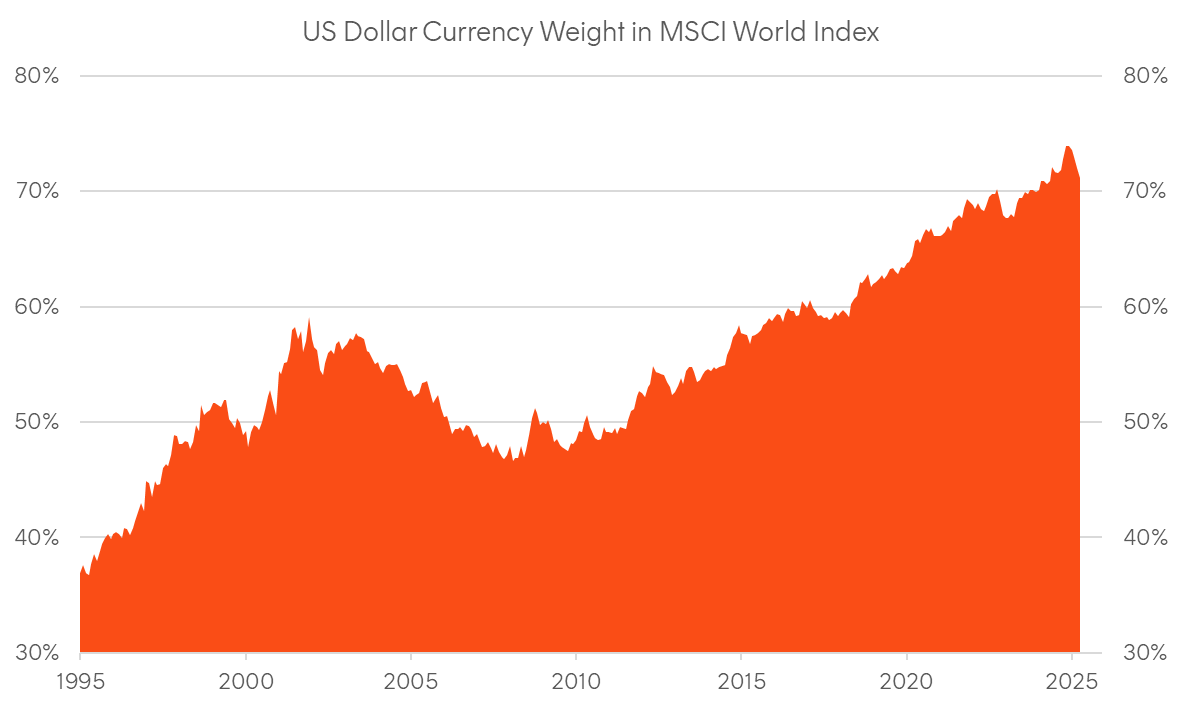 US dollar weight in MSCI World over time, as at 29-Apr-2025 (Sources: Bloomberg, MSCI). Past performance is not an indicator of future performance.